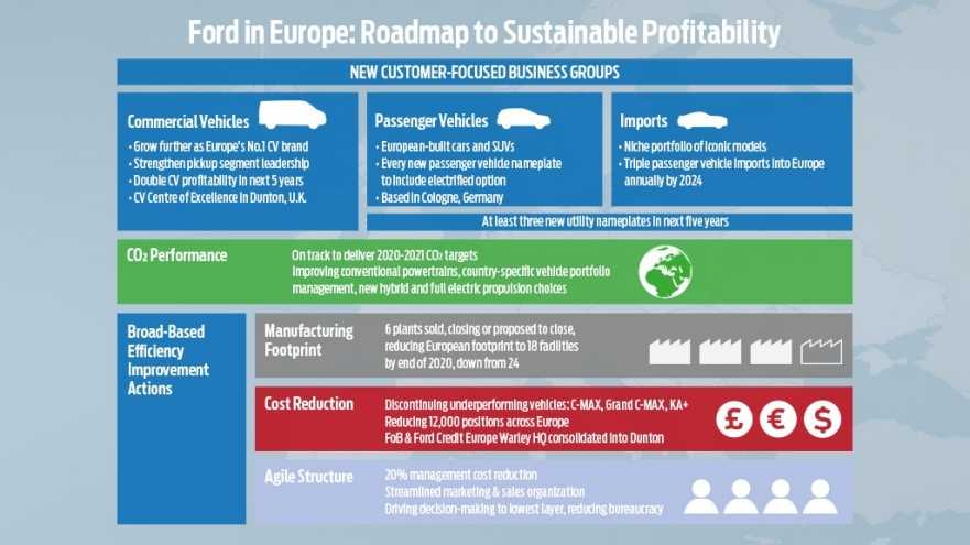 Ford business redesign will see more EVs and SUVs